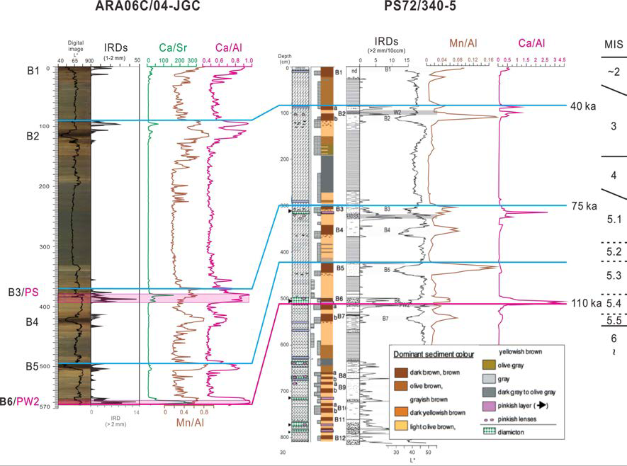 Core correlation and tentative MIS (marine isotope stage).