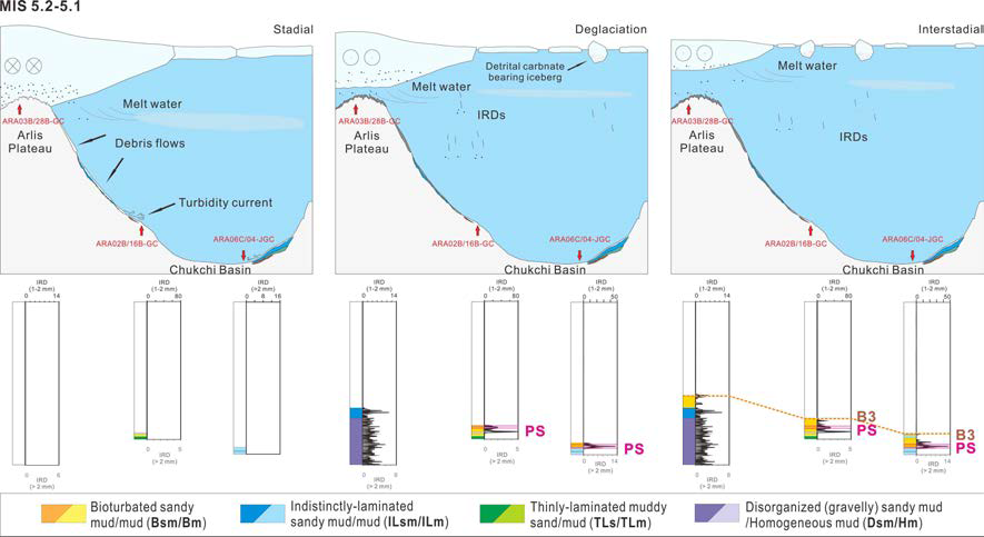 Tentative depositional model for the Chukchi Basin during MIS 5.2-5.1.