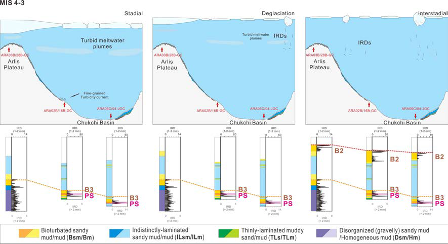 Tentative depositional model for the Chukchi Basin during MIS 4-3.