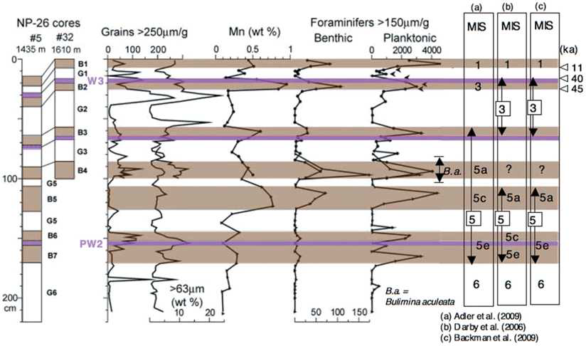 Stratigraphy, amount of coarse fraction >250 μm and >63μm, manganese content, and abundances of planktic and benthic foraminifers of bottom sediments from cores NP-26-5 and NP-26-32 (combined as NP-26 record) from the Mendeleev Ridge, western Arctic Ocean (from POLYAK et al. 2004, supplemented). Index numbers to the right of lithologic columns show lithologic units