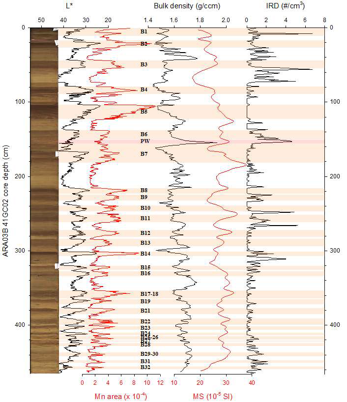 downcore profiles of L*, Mn concentration, bulk density, magnetic susceptibility (MS), and IRD content (> 1.5mm) of ARA03B-41GC02 with its core surface image.