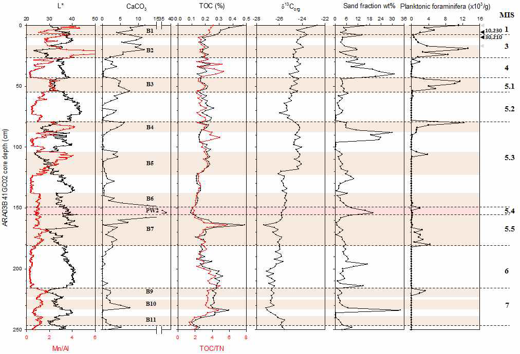 Downcore profiles of L* and XRF Mn/Al ratio, CaCO3 content, TOC/TN ratio and TOC content, δ13Corg value, sand fraction content (> 63 μm), and planktonic foraminifera (> 63 μm) content of ARA03B-41GC02