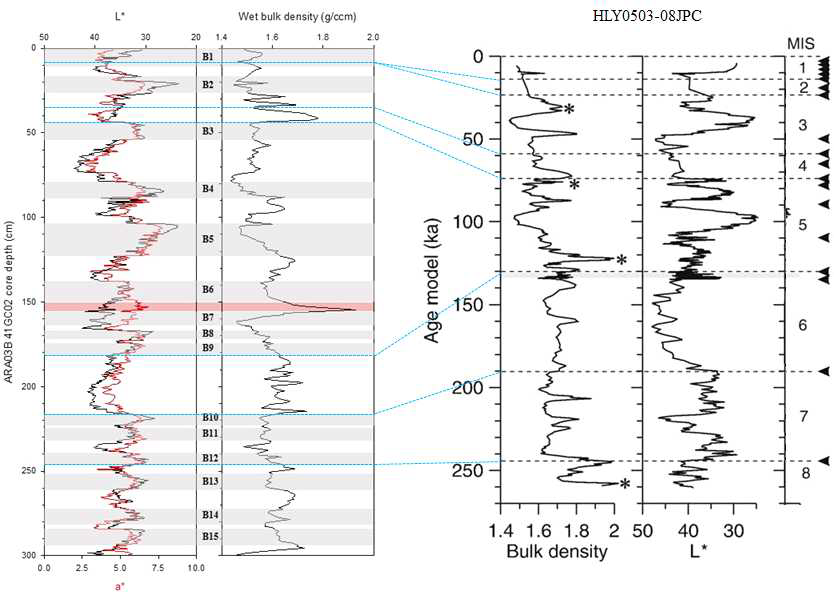 Correlation between ARA03B-41GC02 (upper ~2.5m) and HLY0503-08JPC