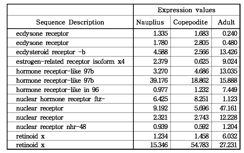 발달단계별 스테로이드 호르몬 수용체의 Expression value