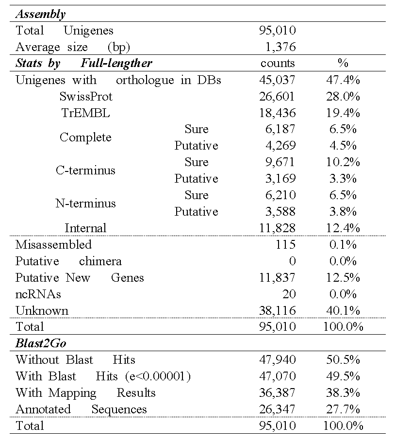 Summary of assembly and annotation of transcriptome analysis of Coloabnthus quitensis