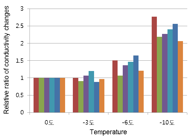 Relative ion leakage contents compared to 0℃ temperature condition.