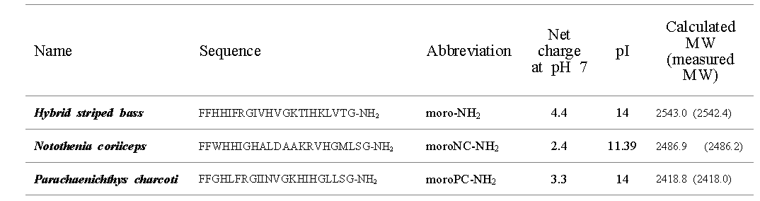 남극어류의 moronecidin 아미노산 서열