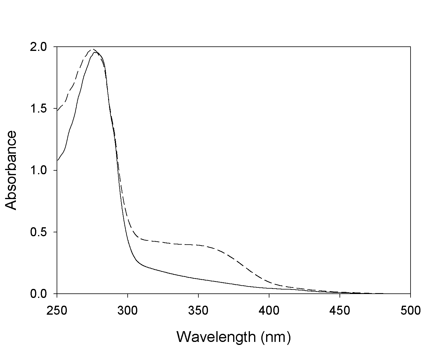 UV-visible absorption spectra of recombinant Tt_ASD.