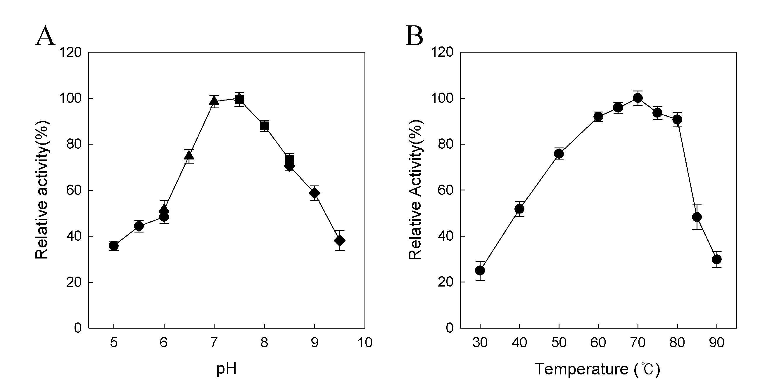 Effects of pH and temperature on the enzyme activity.