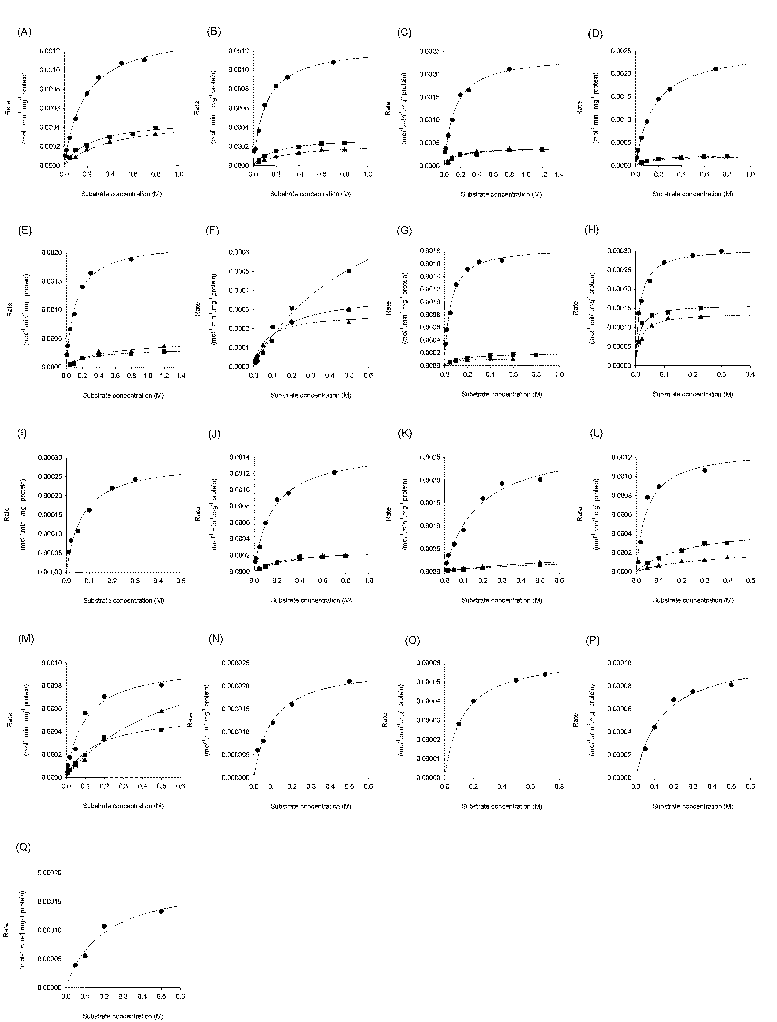 Michaelis-Menten kinetics data for Tt_ASD.