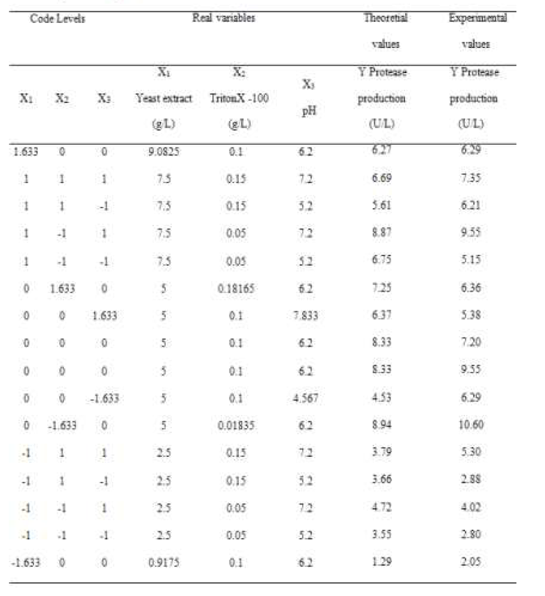 Central Composite Design (CCD) for screening of important variables for protease production