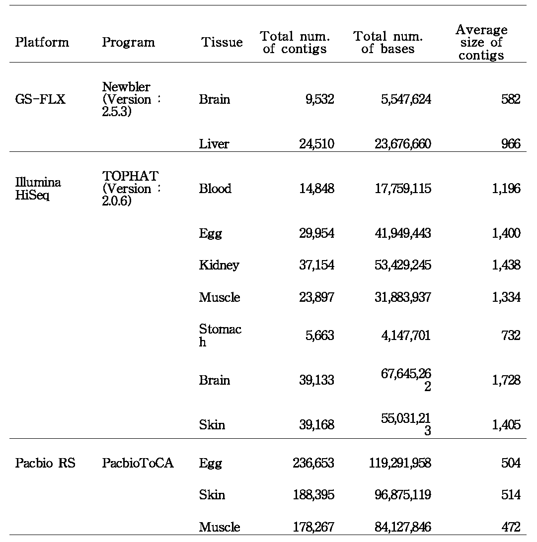 Assembly results of transcriptome analysis of each organ of N. coriiceps.