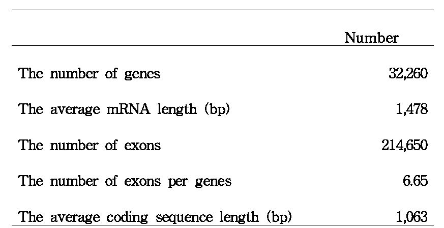 General statistics of gene in N. coriiceps.