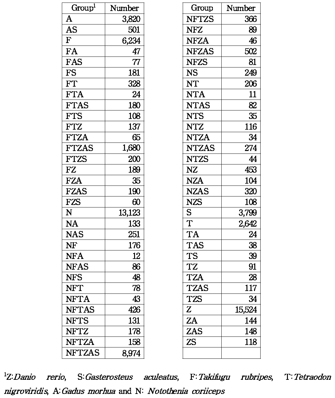 Shared orthologous gene clusters among six fishes.