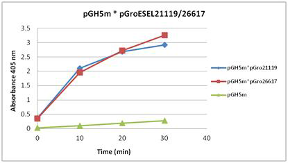 대장균에서 샤페론 공발현에 의해 생산된 Sphingomonas sp. PAMC26617 유래 의 저온성 glycosyl hydrolase family 5 (SpGH5)의 활성 검증: 저온성 샤페론 공발현 벡 터, pGro21119,의 동시 발현에 의해 활성형 효소 단백질의 생산 효율 증가
