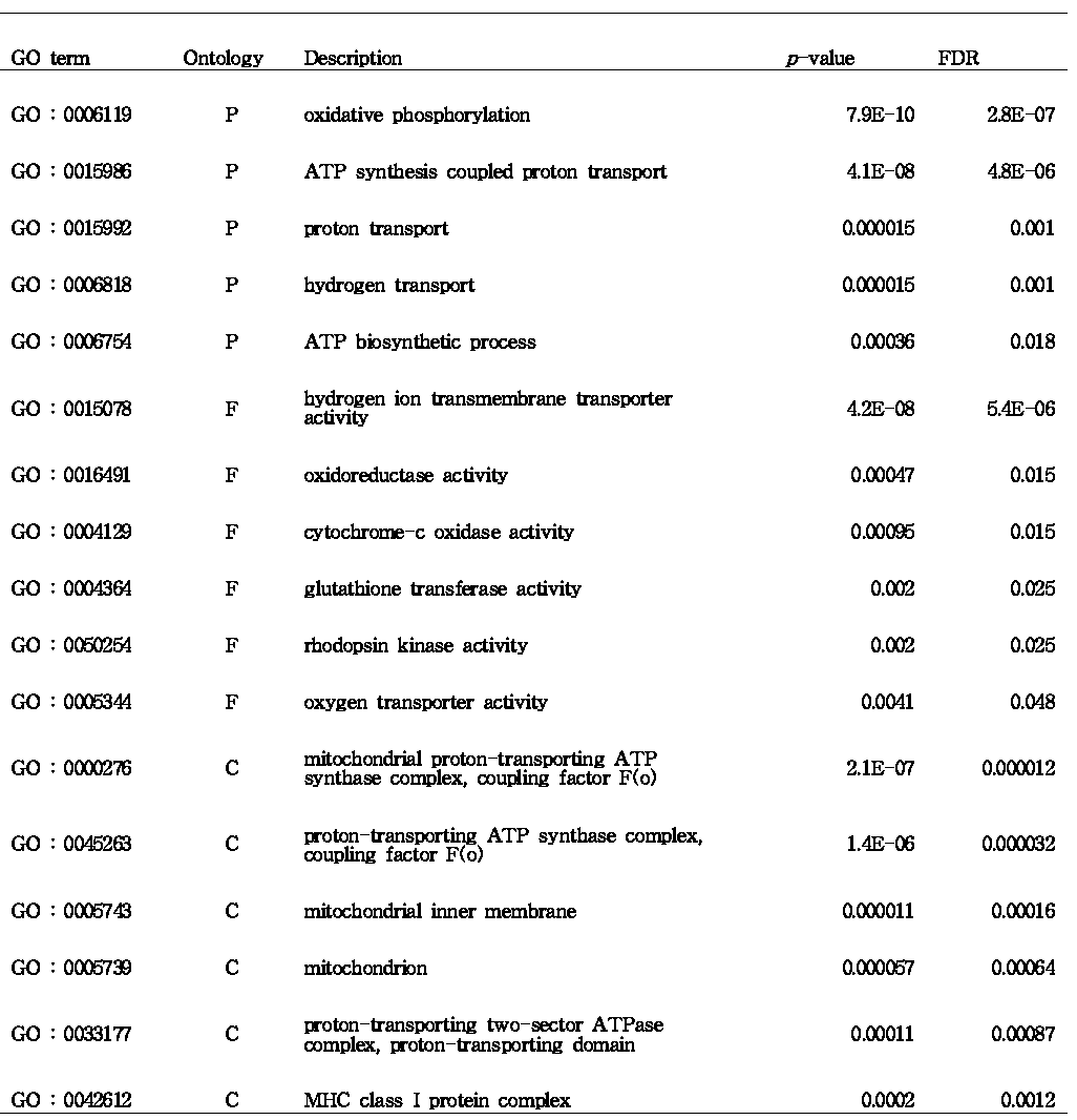 GO terms overrepresented in dN/dS analysis.