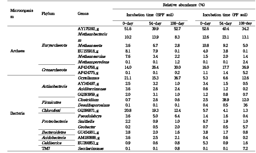 Selected microbial genera with abundance level for over 2% among total reads