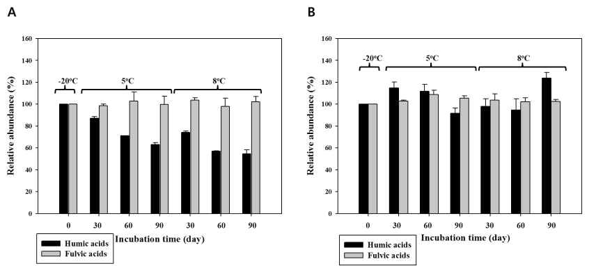 Time-course changes in humic substances content (humic acids and fulvic acids) determined by direct weighting during microcosm experiments at 5℃ or 8℃: