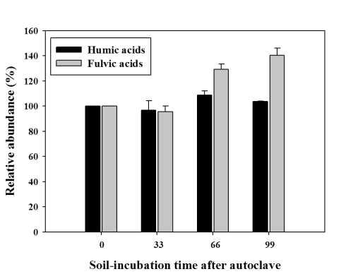 Time-course changes in humic substances content (humic acids and fulvic acids) determined by direct weighting during microcosm experiments at 5℃.