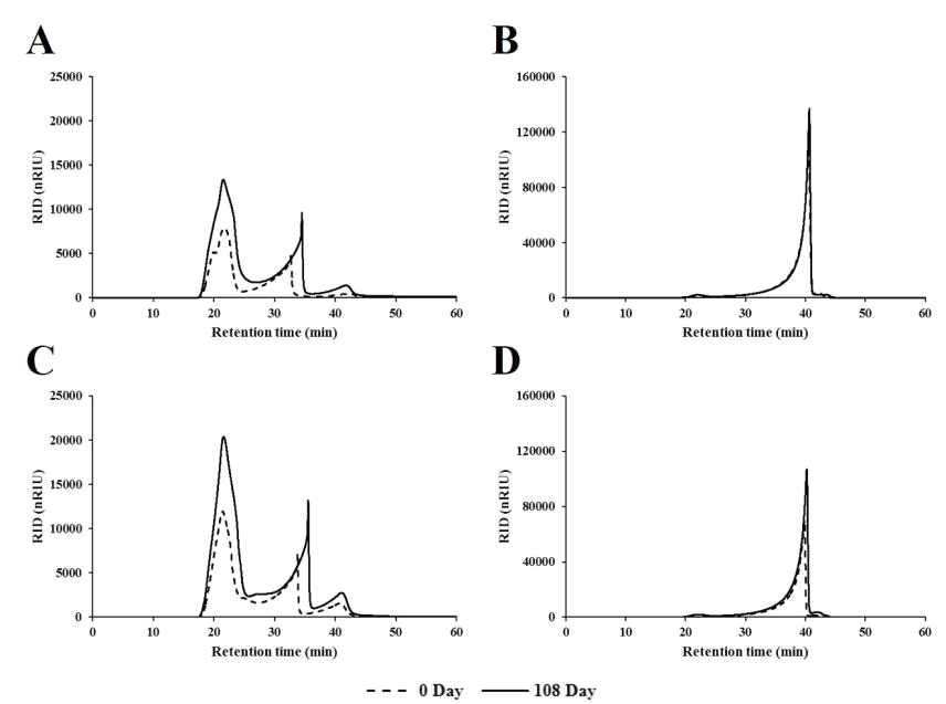 Gel permeation chromatography for humic acids and fulvic acids, extracted during AK1-75 soil microcosm experiments