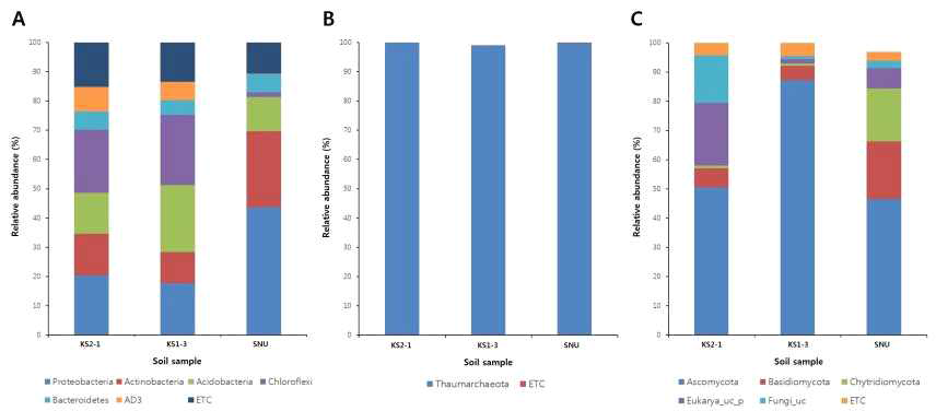 Microbial community analysis of Antarctic (KS2-1 and KS1-3) and Korean (SNU) soil samples.