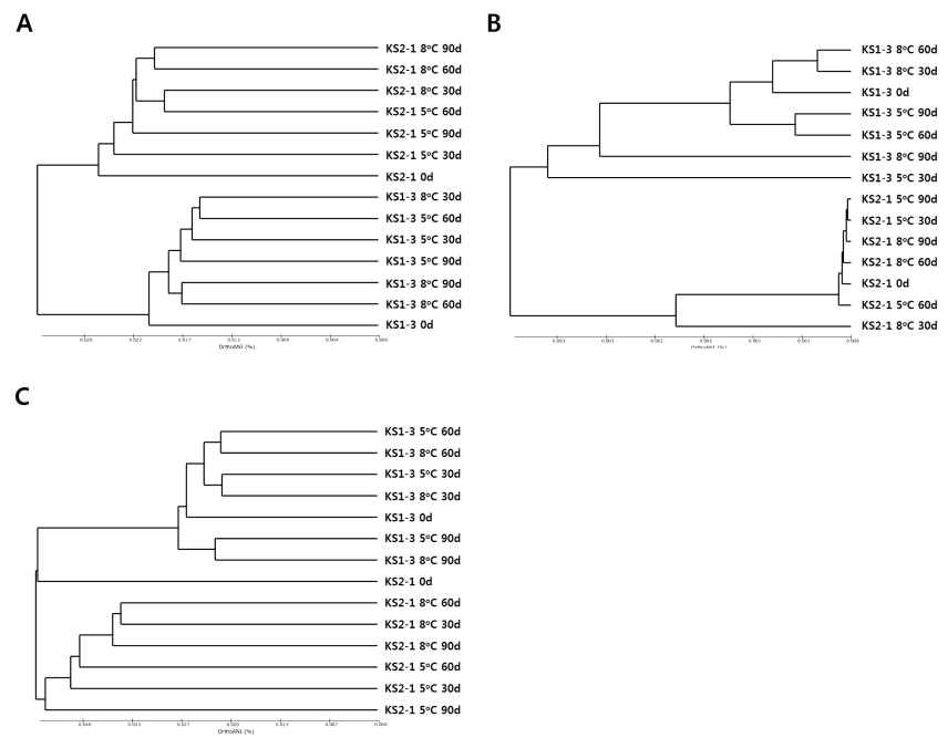 UniFrac distance-based Jackknife clustering of bacterial (A), archaeal (B), and fungal (C) communities associated with different incubation time from different soil samples.