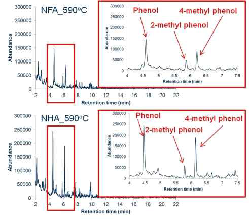 Pyrolysis-GC/MS analysis for humic acids (NHA) and fulvic acids (NFA)