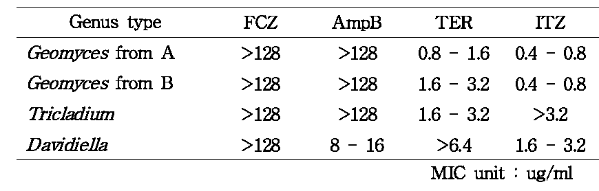 4개의 antifungal agent에 대한 각각의 MIC 농도결과.