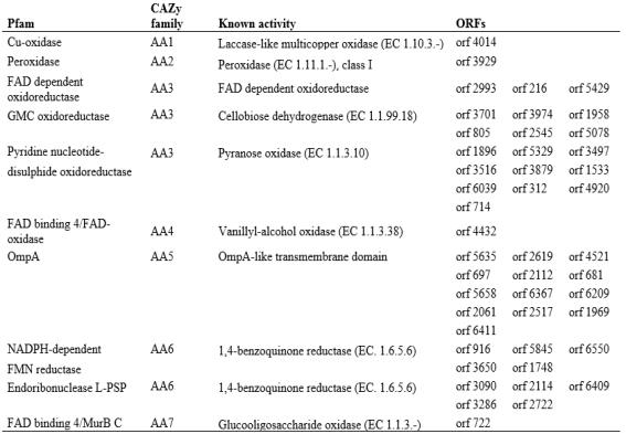 Pedobacter sp. PAMC 27299 genome CAZy database BLAST 결과