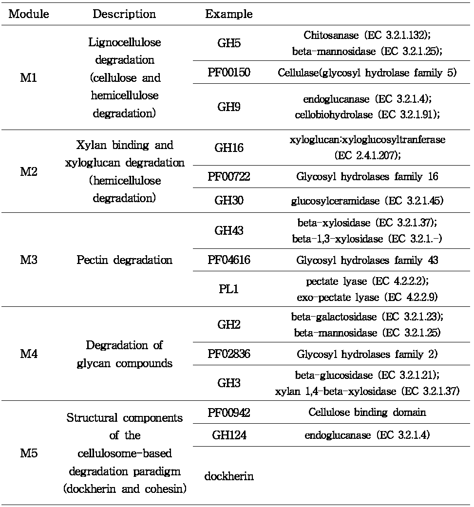 식물 바이오매스 분해에 공통적으로 발견되는 module 5개의 정리와 그 예시