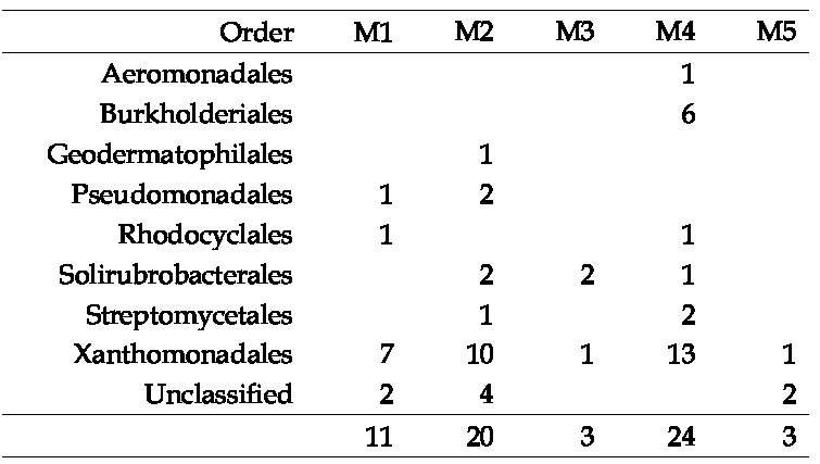 제주 비자나무 쇄설물 (wood detritus) metagenome order별 식물바이오매스 분해 module의유전자 개수