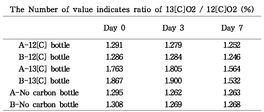 GC-MS로부터 얻은 Day-0,3,7의 13[C]O2 / 12[C]O2 (%) 값들.
