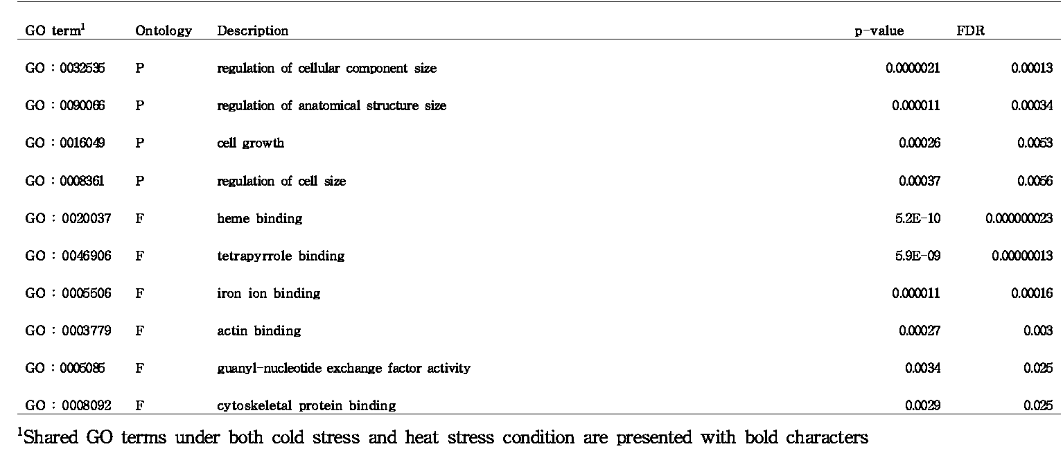Downregulated genes in blood under heat stress.