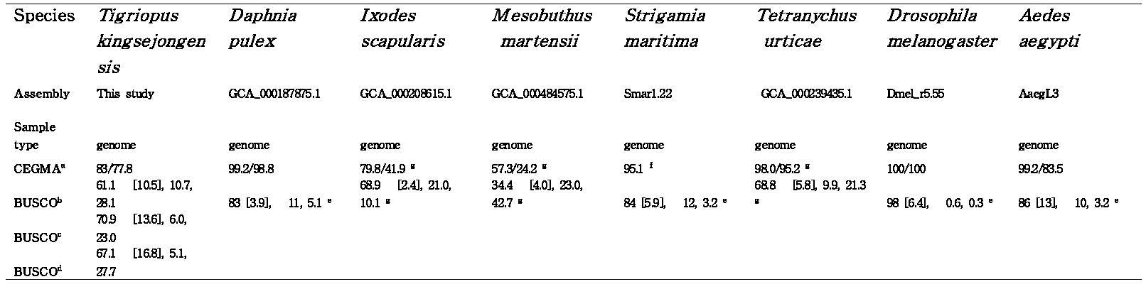 Tigriopus kingsejongensis genome completeness reports with the other arthropod genomes.