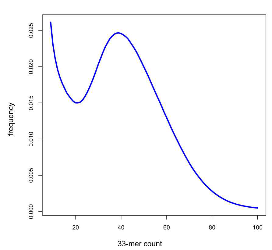 Estimation of the T. kingsejongensis genome size based on 33-mer analysis.