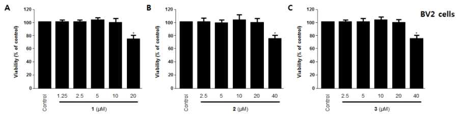 Effects of three compounds (1-3) on cell viability in BV2 cells (A-C).