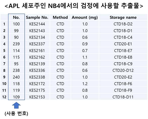 APL 세포주에서 검정할 추출물의 선별 (12종)