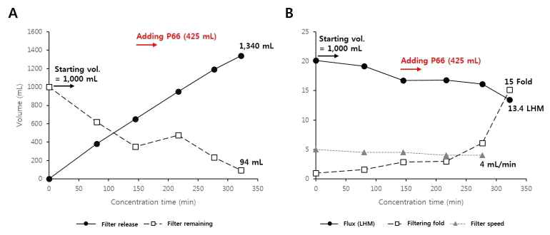 Concentration of P66 in glass fiber filter