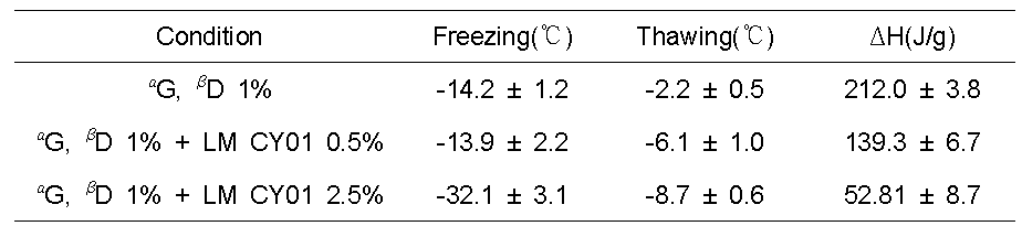 DSC analysis of p-CY01 LM solution.