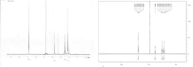 기존 합성법 및 주석제거 합성법으로 합성된 라말린 NMR 데이터