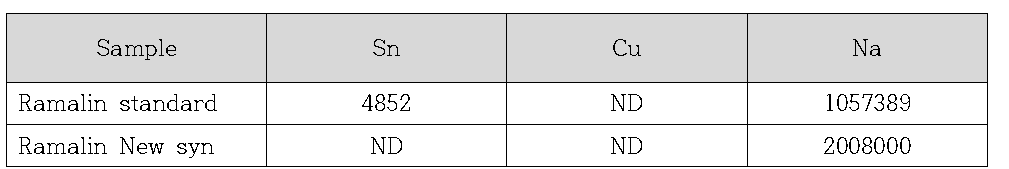 신규 합성법에 의한 라말린의 ICP-MS 분석결과
