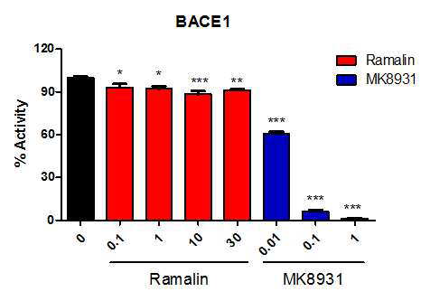 Ramalin decreases BACE1 enzyme activity