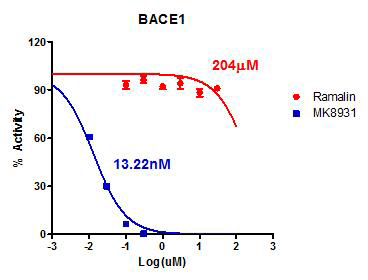 IC50 calculation with Ramalin against BACE-1