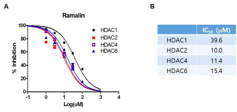 Ramalin inhibits HDAC1, HDAC2, HDAC4 and HDAC6