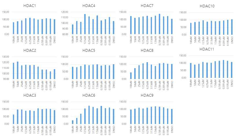 Panal assay against 11 isotype of HDACs by reaction biology