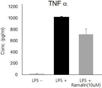 Ramalin has anti-inflammatory effect