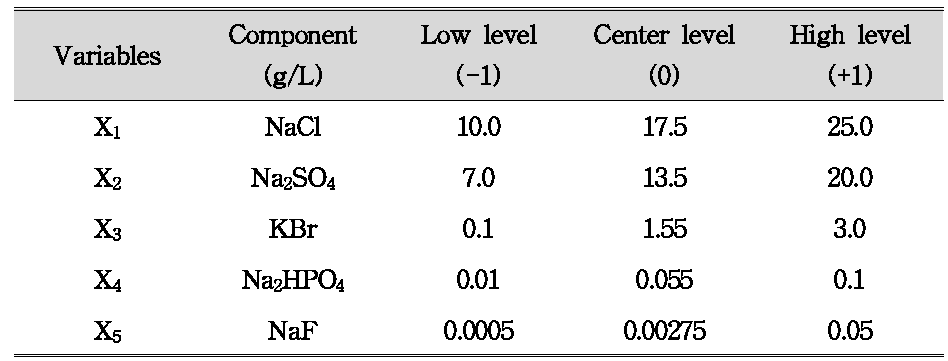 Box-Behnken optimization of selected significant medium components