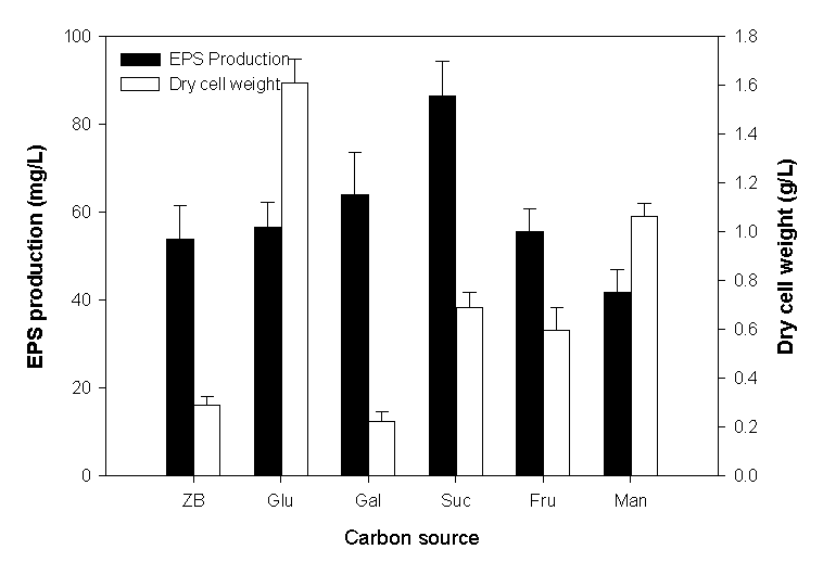 Effect of carbon sources on EPS production and growth of Pseudoalteromonas sp. RosPo-2.