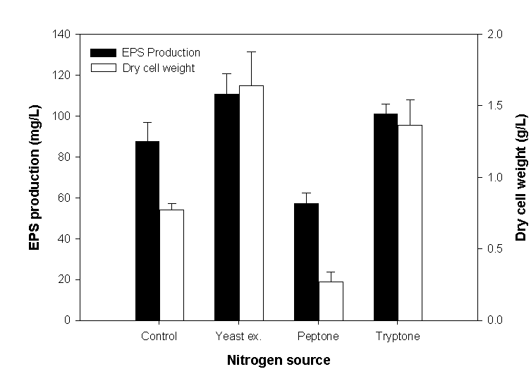 Effect of Nitrogen sources on EPS production and growth of Pseudoalteromonas sp. RosPo-2.