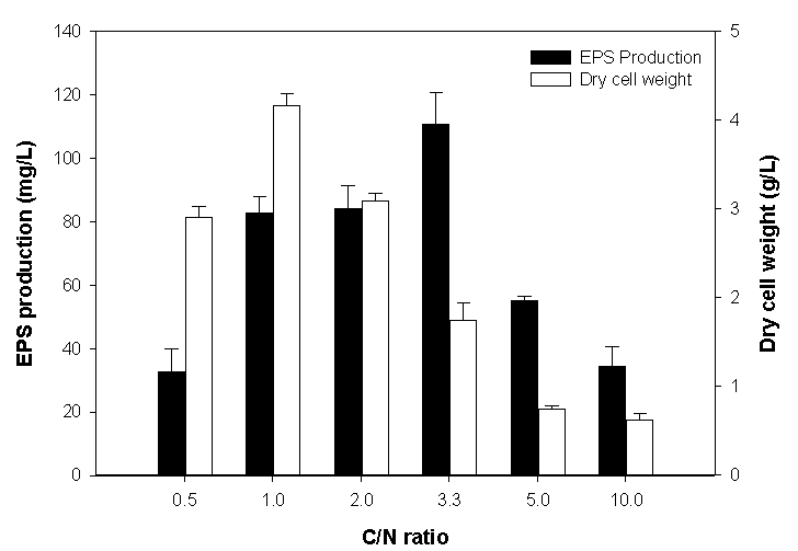 Effect of carbon / nitrogen ratio on EPS production and growth of Pseudoalteromonas sp. RosPo-2.